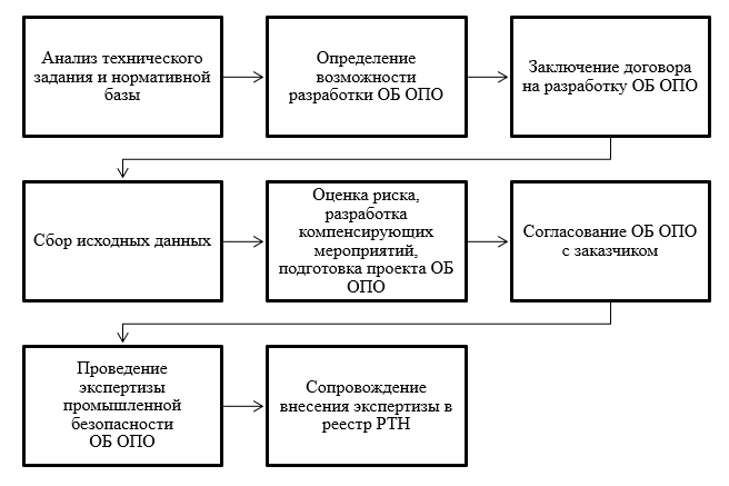 Алгоритм разработки обоснования безопасности